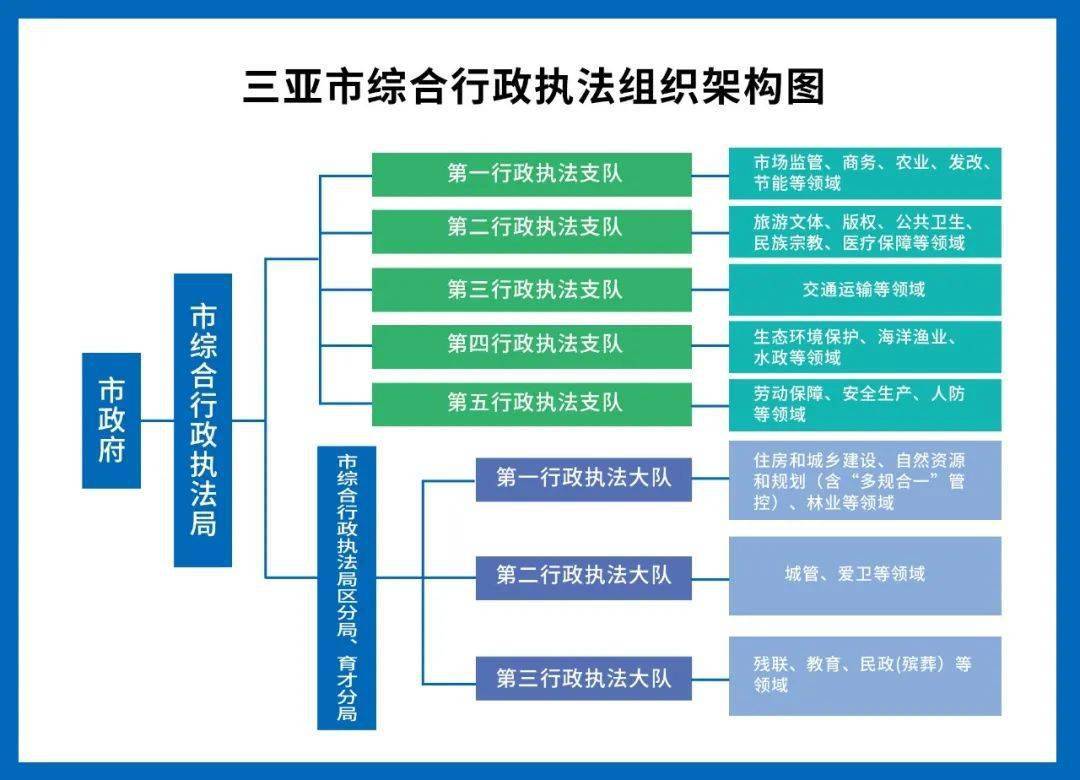 2160项!三亚市综合行政执法事项清单来了