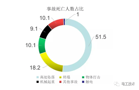 据统计从2019年上半年看,按照死亡人数划分,触电事故占比1.