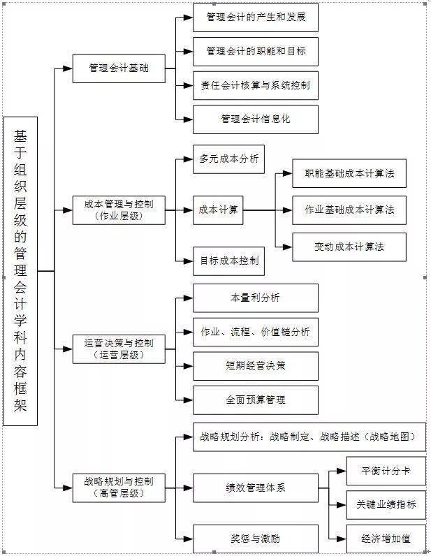 管理会计知识框架图图片