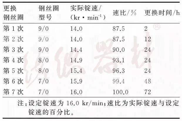 你建议我改进技术特辑钢领钢丝圈对纺纱断头的影响