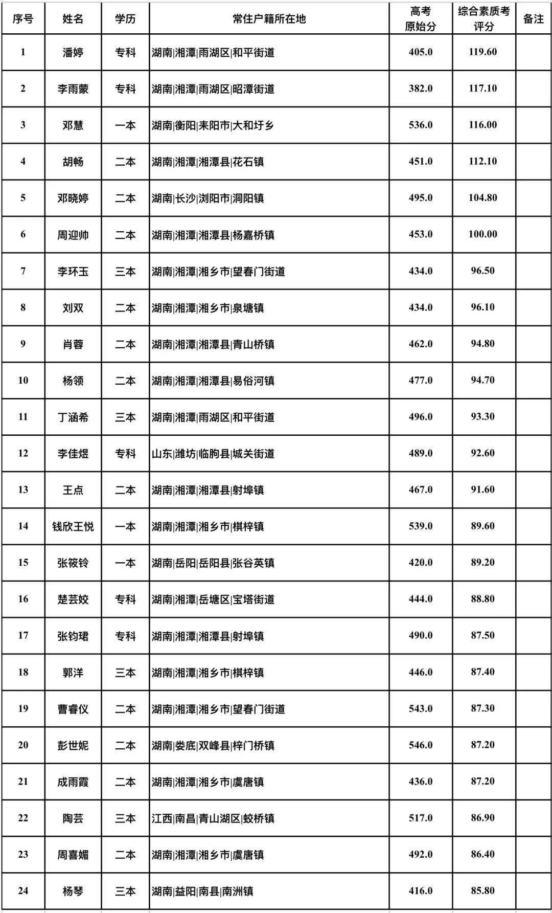 湘潭市女兵名单公示快来看看有你认识的吗