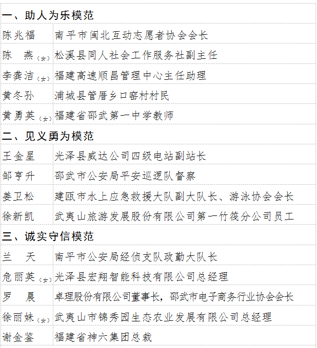 (29名,按姓氏笔划顺序排列)第七届南平市道德模范名单2020年9月16日