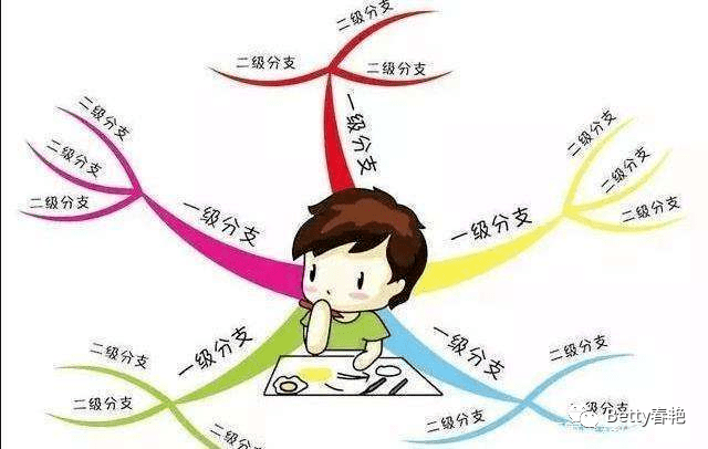 每日认知244收敛思维