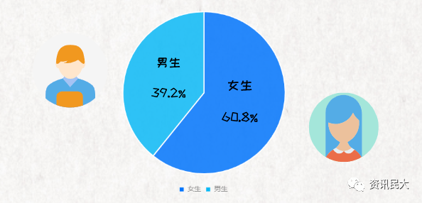 中南民大 男女比例图片