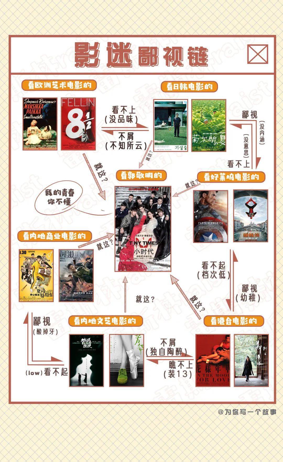 当代网友鄙视链小全