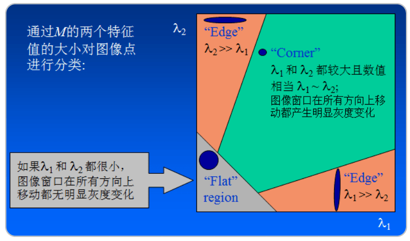 特征检测之harris角点检测