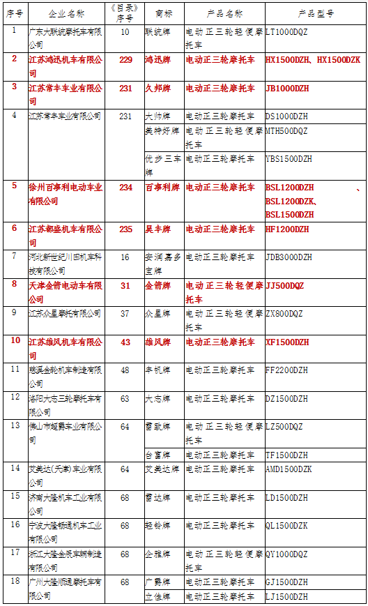 工信部第336批电动三轮车产品正式公告最新名单