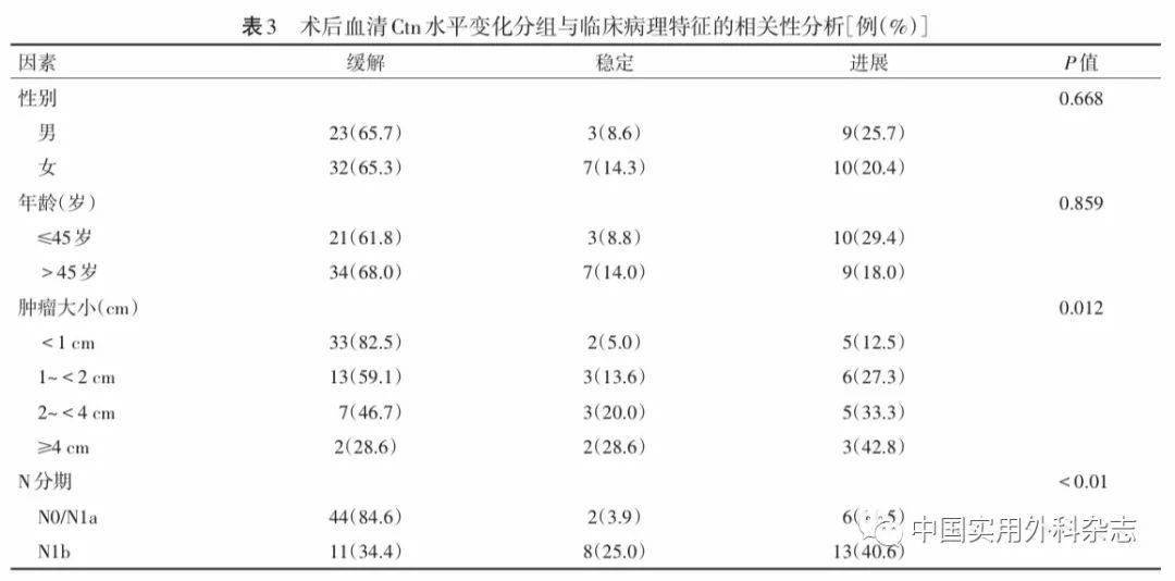 論著甲狀腺髓樣癌病人圍手術期降鈣素及癌胚抗原水平變化研究