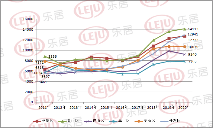 房价从6千涨到1万2这10年你在烟台错过了什么