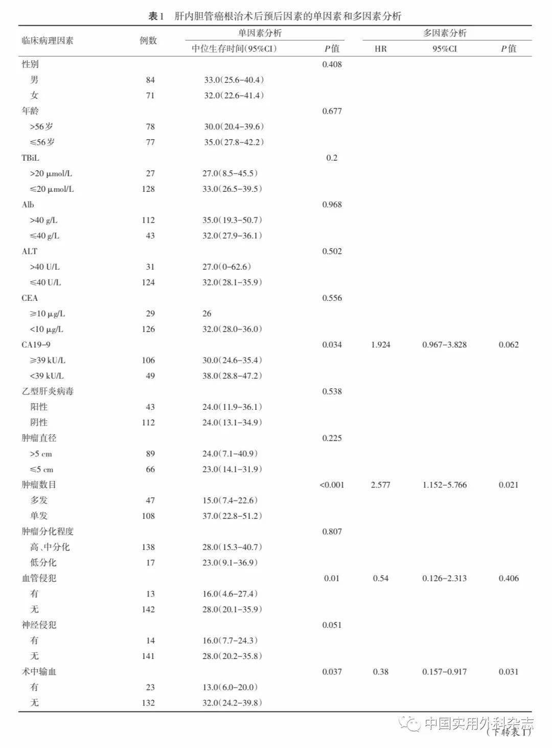 论著第8版ajcc分期系统对肝内胆管癌术后预后评估价值研究