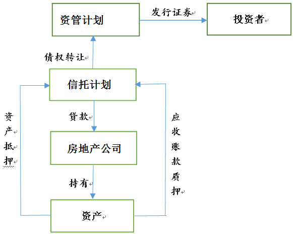 上述兩個產品在結構上共同的特點是隻有不超過50%的資金投資到項目