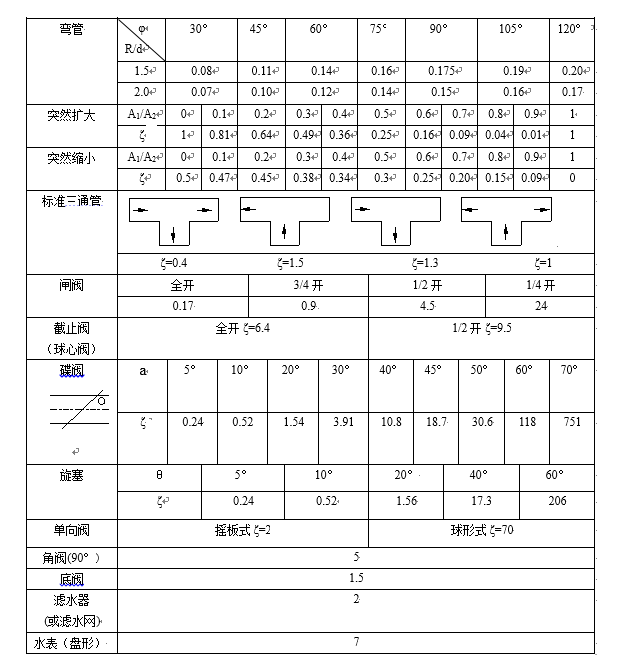 常用管件和阀件底局部阻力系数ζ