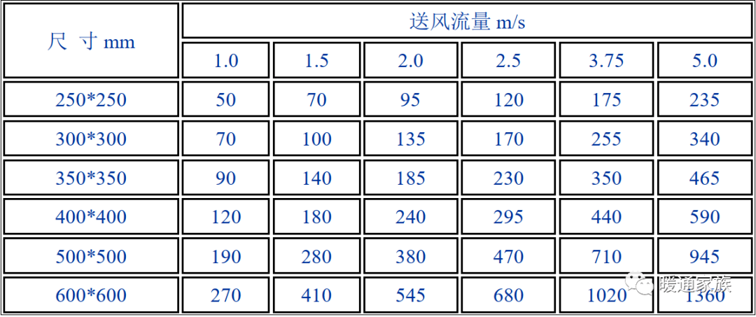 送風風速風量標準速查總結