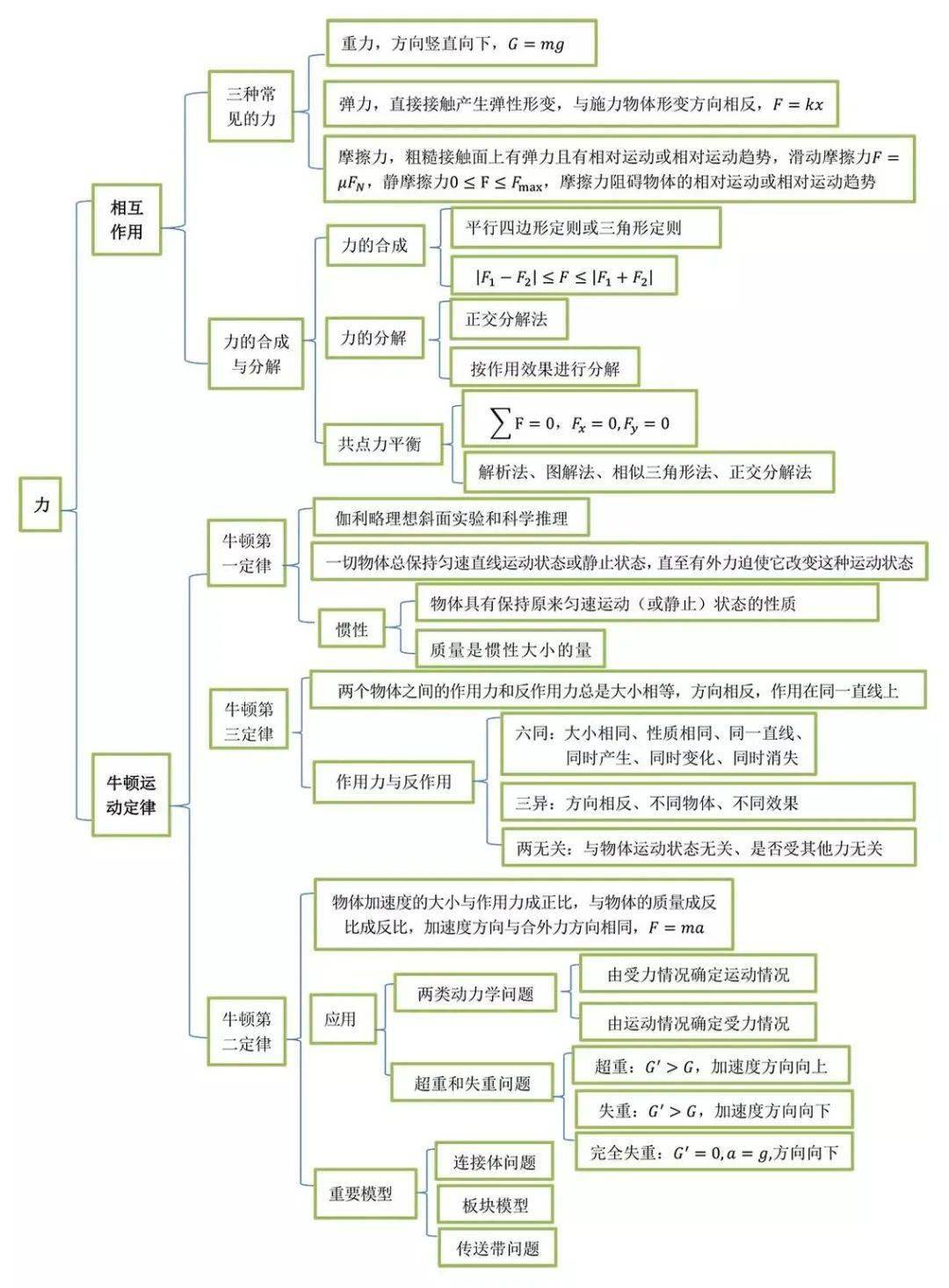 思维导图力和运动知识框架图