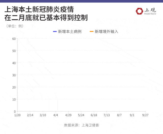 上海抗疫数据图鉴抗击新冠肺炎的250多天我们一起走过