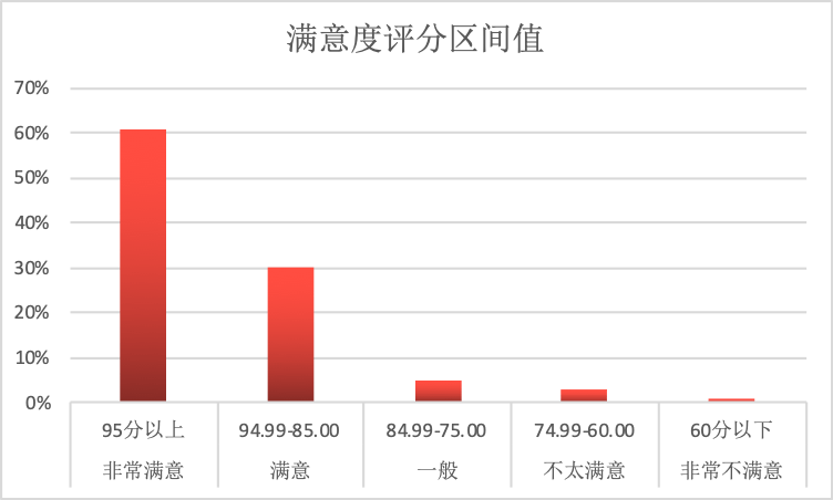 2020中国物业服务防疫满意度调查报告非常满意