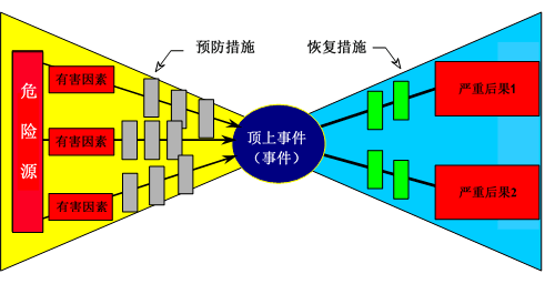 風險管控行動模型bowtie