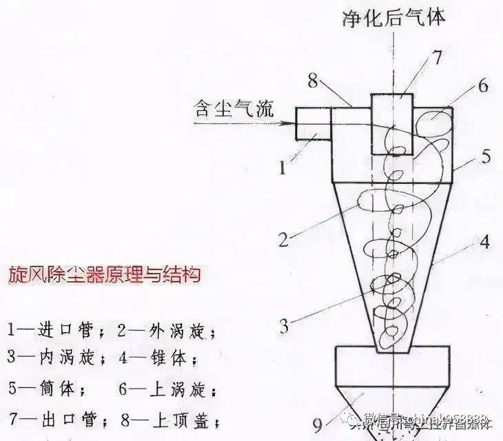 旋风除尘器加设旁路后其工作原理是含尘气体从进口处切向进入,气流在
