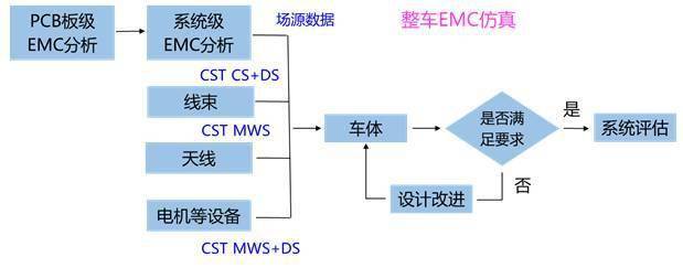 在对整车进行emc仿真分析时,需要首先明确车内的主要干扰源,传输路径