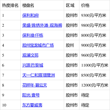 保利叄仟棟,膠州寶龍城市廣場,觀瀾文苑,興源巴黎城,天一仁和宸璟鷺洲