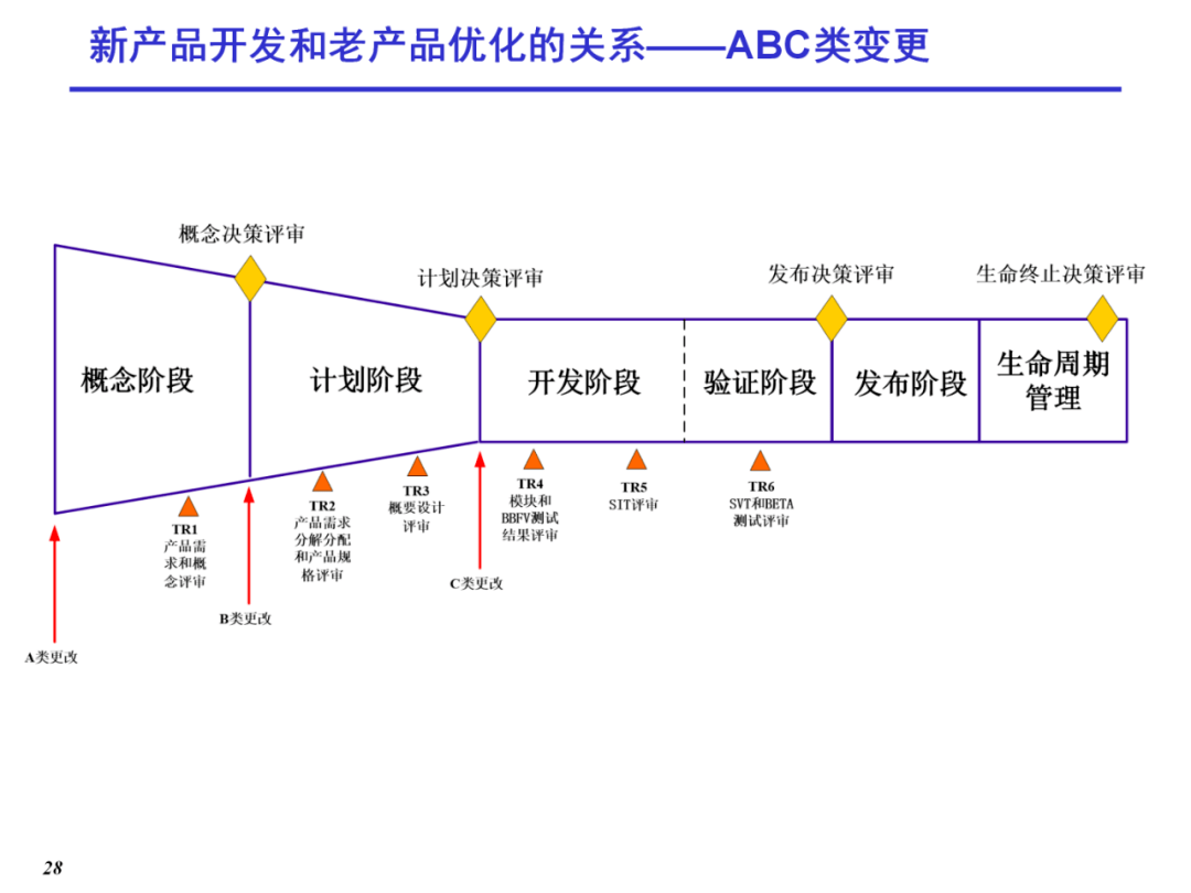 研发项目管理之ipd流程管理