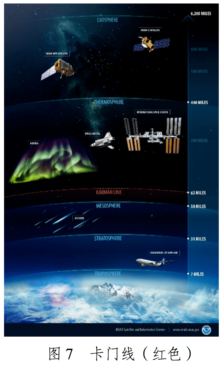 line)定义为地球大气层与太空的界线,其高度为100 km