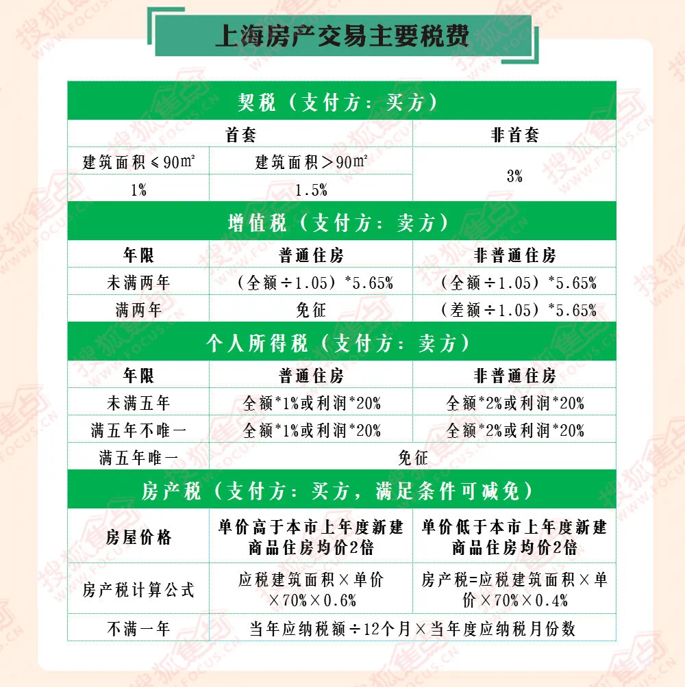 來看目前上海購房稅費速查表,新房及二手房買賣必備.