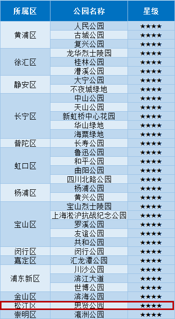 你知道松江目前有几家五星级公园吗附评定标准
