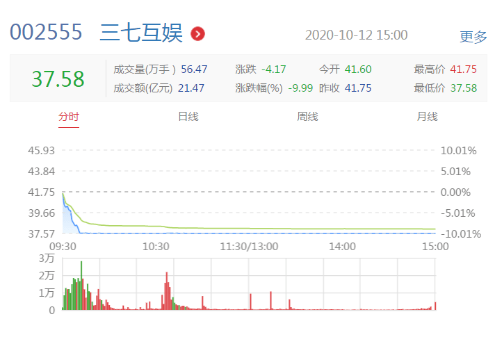 但也有股票逆势跌停,包括游戏股龙头三七互娱(002555),跌幅较大的游戏