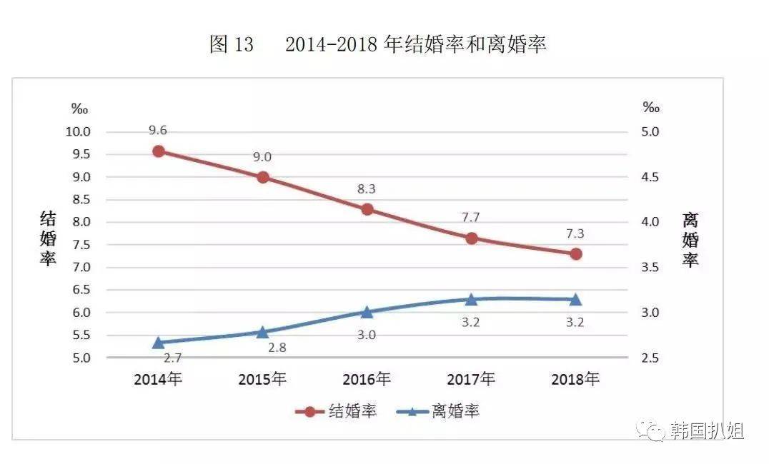 从数据来看,中国结婚率自2014年逐年下降,近两年只维持在3.2‰的水平.