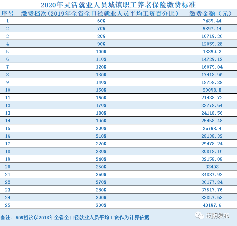 關注| 漢陰縣2020年靈活就業人員養老保險繳費標準確定_手機搜狐網