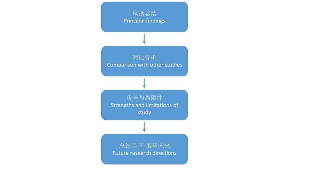 也会相当谦虚的在discussion部分说明自己的研究还有哪里不足或局限性