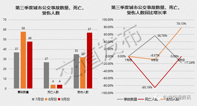 月报9月份城市公交事故受伤人数同比8月份上升7813交道发布2020年9