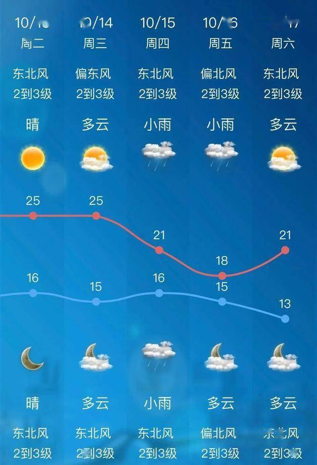 注意!江阴人外套备好,好天气倒计时