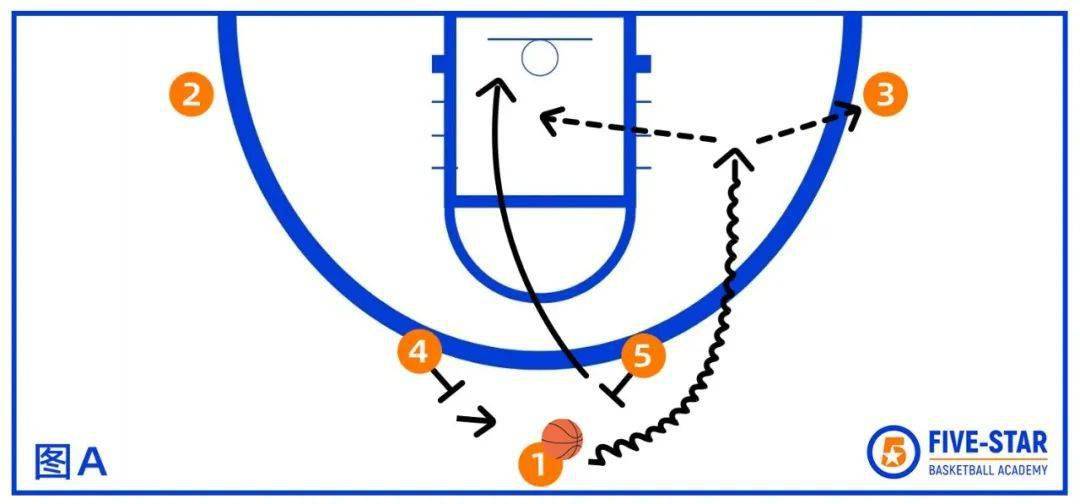 从高中到大学乃至nba比赛都会使用的经典战术学会这招让你得分更轻松