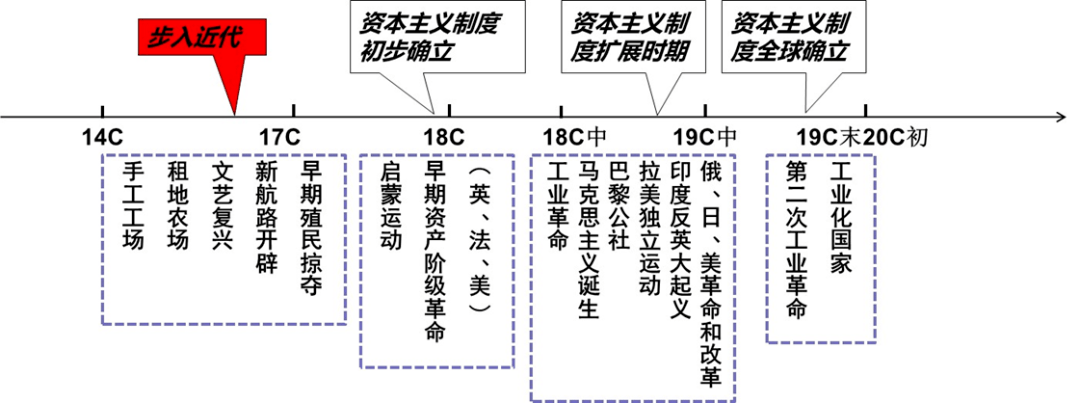 部编版九上历史第5单元走向近代考点梳理