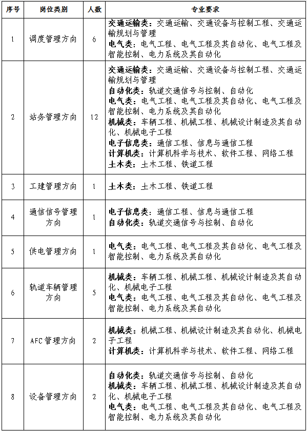 石家庄地铁发布招聘公告!还有这些好工作