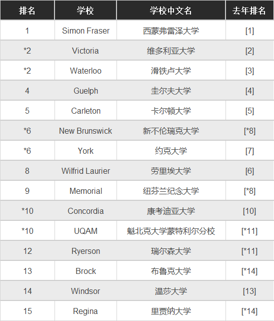 多倫多大學6年蟬聯第一top10院校雷打不動2021麥考林加拿大院校排名