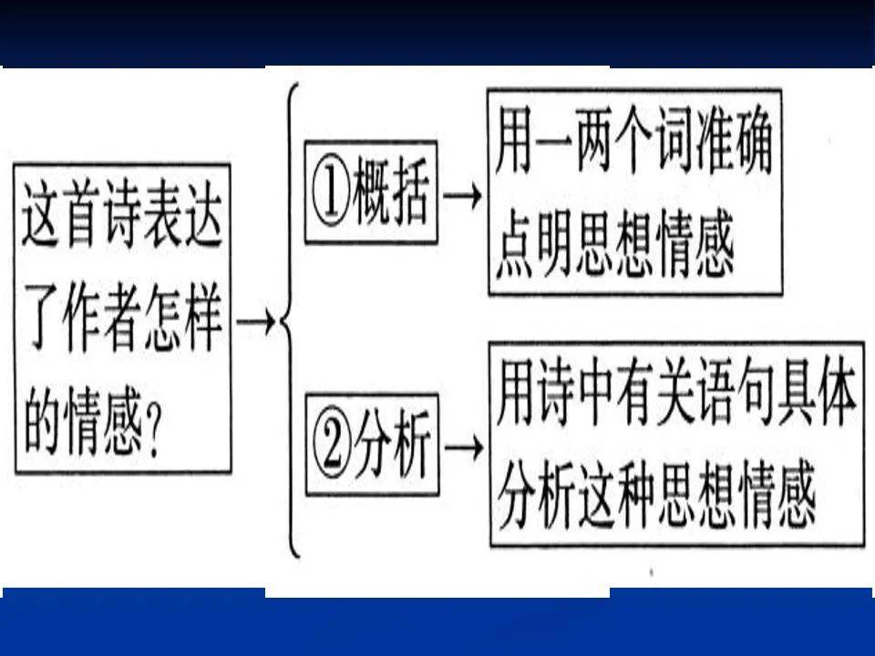 高三一輪複習詩歌鑑賞思維導圖