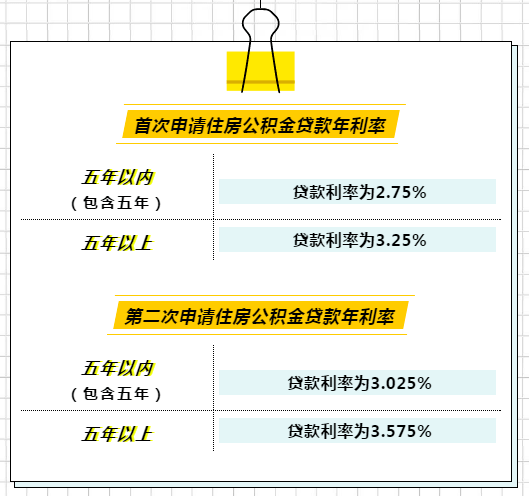 無錫公積金貸款二套利率上調10%!常州…_住房