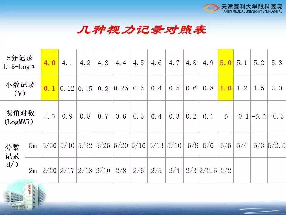 眼视光视力表的原理及应用