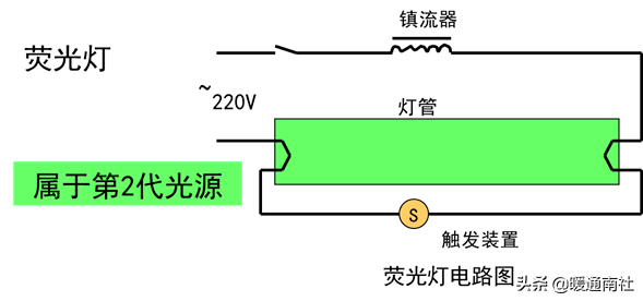 通过掺入不同的气体可有荧光灯,高压汞灯,高压钠灯,金属卤化物灯等.