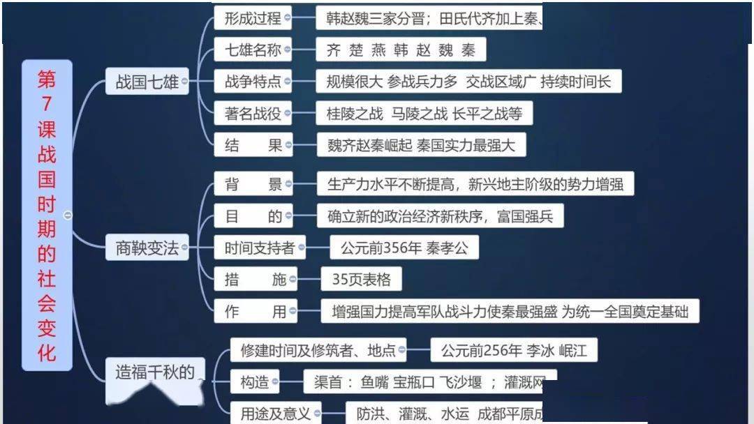 七上历史每课思维导图汇总
