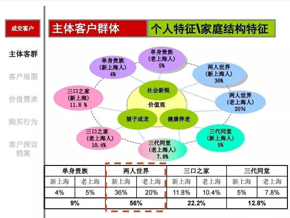 【干货】万科细分客户的技巧