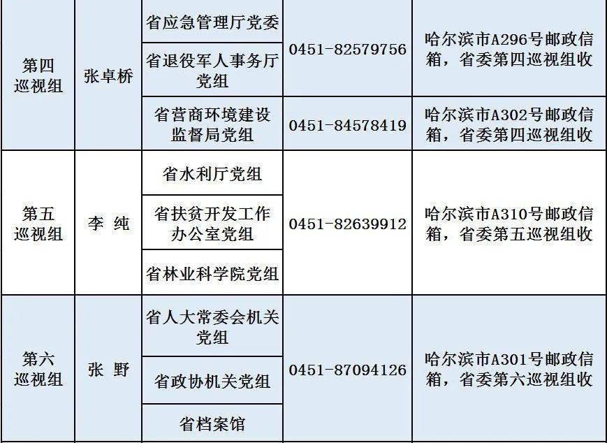 十二届黑龙江省委第八轮巡视全部进驻(附组长名单,联系方式)