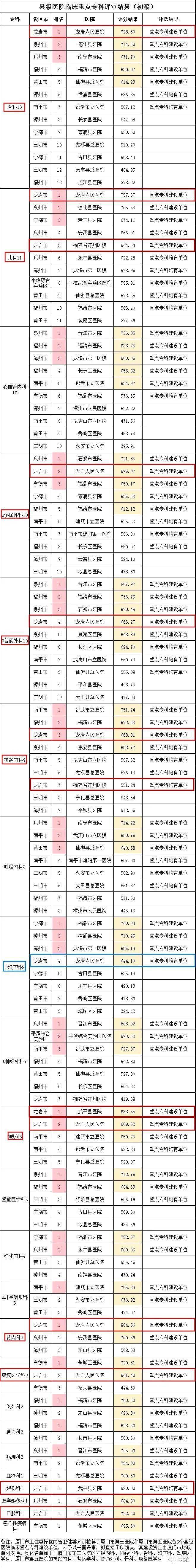 全省第一龙岩这家医院10个专科成省重点全市3家医院共14个专科入选