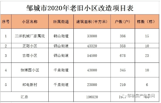 邹城老旧小区改造最新进展!古塔小区,怡博园小区,邮电新村.
