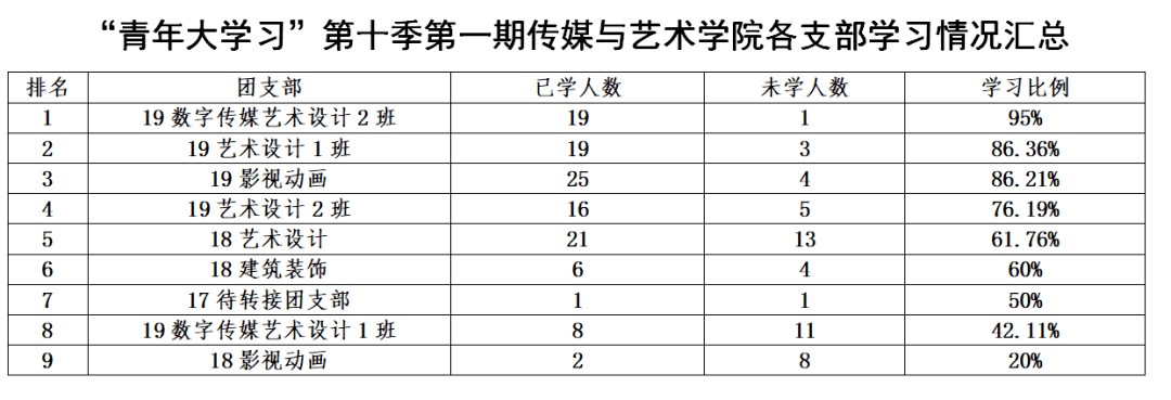 来啦青年大学习第十季第一期成绩单请查收