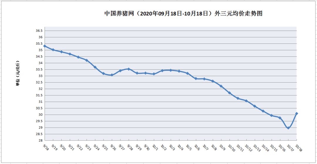 2020年10月18日 中国养猪网生猪(外三元)均价走势图