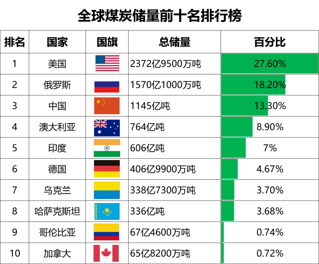 全球进口量3亿吨中国排名第一年消耗煤炭超40亿吨吨